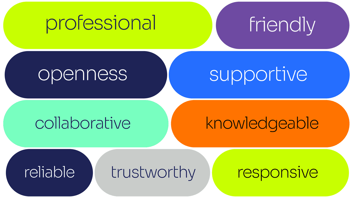 Graphic showing a word cloud of the most common words used to describe working with opencast: Professional, friendly, openness, supportive, collaborative, knowledgable, reliable, trustworthy, responsive