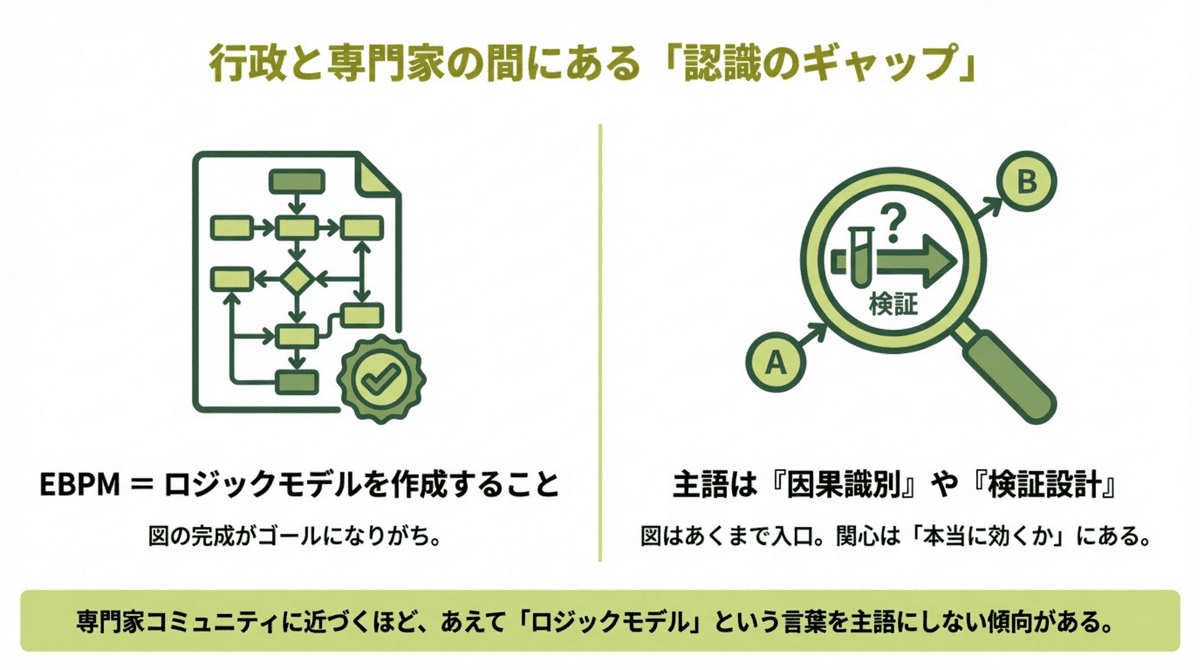 行政実務におけるロジックモデル重視と、専門家コミュニティが重視する因果識別・検証設計との認識ギャップを示す図。EBPMの主語が「図」か「因果推論」かの違いを可視化。
