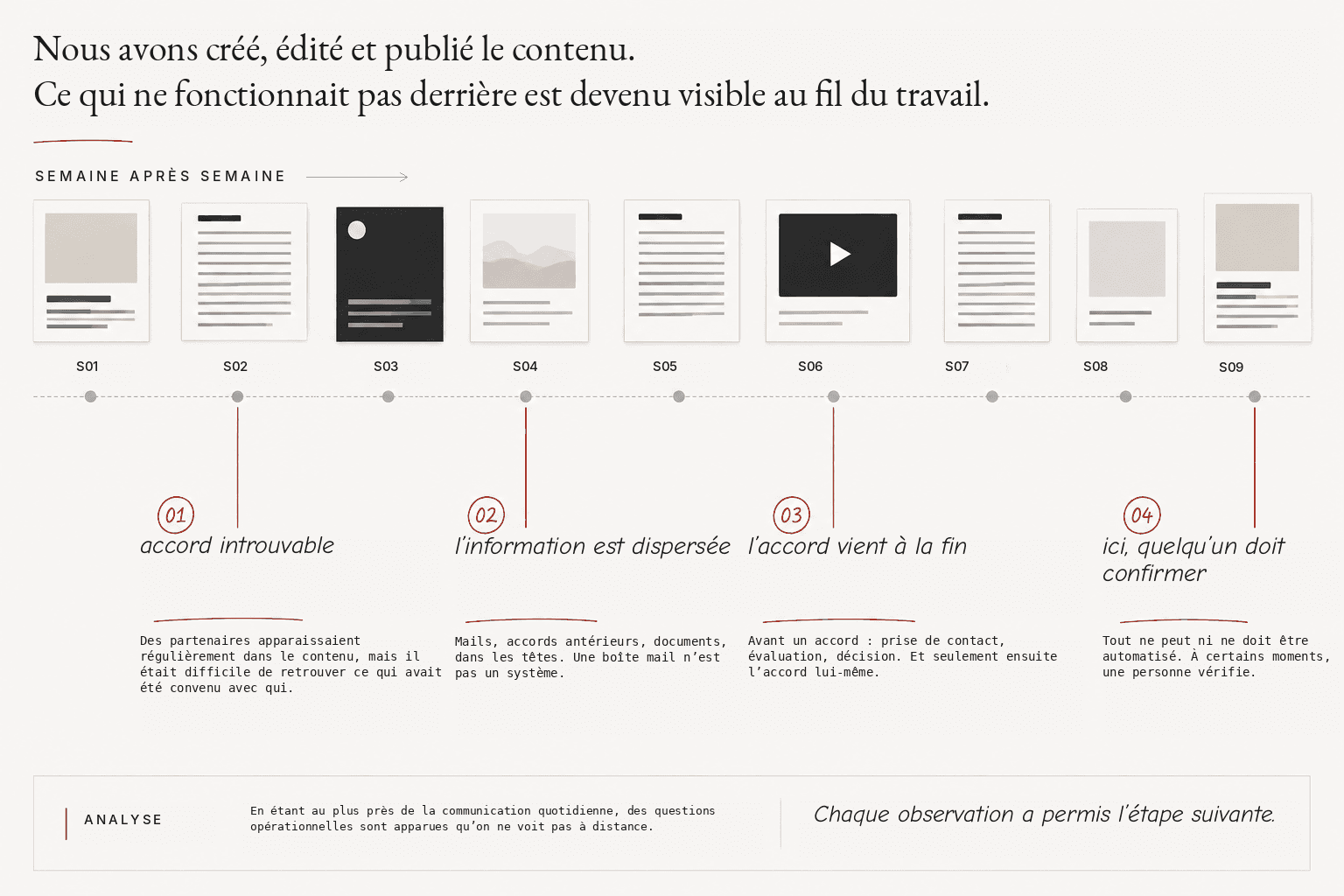 Frise semaine après semaine présentant quatre observations issues du travail de contenu quotidien : des accords introuvables, une information dispersée, l’accord comme point final, et des points où quelqu’un doit confirmer.
