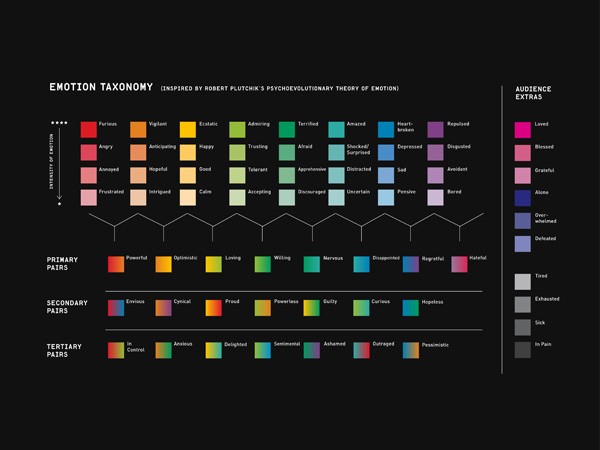 A color palette chart titled "EMOTION TAXONOMY" displays a grid of color swatches organized by primary, secondary, and tertiary pairs. Each pair is labeled with its corresponding emotion: Purple for fear, orange for anger, pink for love, orange for anticipation, orange for hope, pink for envy, pink for frustration, orange for vigilance, orange for ecstatic, orange for ecstatic, orange for optimistic, orange for loving, orange for willing, orange for nervous, orange for disappointed, orange for regretful, orange for hateful, pink for passionate, pink for passionate, pink for passionate, pink for passionate, pink for passionate, pink for passionate, pink for passionate, pink for passionate, pink for passionate, pink for passionate, pink for passionate, pink for passionate, pink for passionate, pink for passionate, pink for passionate, pink for passionate, pink for passionate, pink for passionate, pink for passionate, pink for passionate, pink for passionate, pink for passionate, pink for passionate, pink for passionate, pink for passionate, pink for passionate, pink for passionate, pink for passionate, pink for passionate, pink for passionate, pink for passionate, pink for passionate, pink for passionate, pink for passionate, pink for passionate, pink for passionate, pink for passionate, pink for passionate, pink for passionate, pink for passionate, pink for passionate, pink for passionate, pink for passionate, pink for passionate, pink for passionate, pink for passionate, pink for passionate, pink for passionate, pink for passionate, pink for passionate, pink for passionate, pink for passionate, pink for passionate, pink for passionate, pink for passionate, pink for passionate, pink for passionate, pink for passionate, pink for passionate, pink for passionate, pink for passionate, pink for passionate, pink for passionate, pink for passionate, pink for passionate, pink for passionate, pink for passionate, pink for passionate, pink for passionate, pink for passionate,