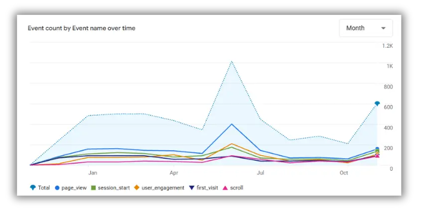 Line graph showing monthly event counts for page views, session starts, and user engagement.