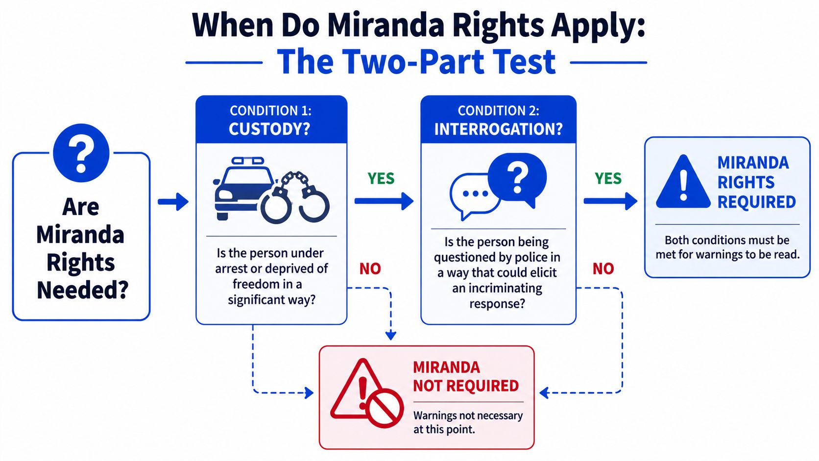 A flowchart explaining the two-part test of custody and interrogation to determine when Miranda rights are required.