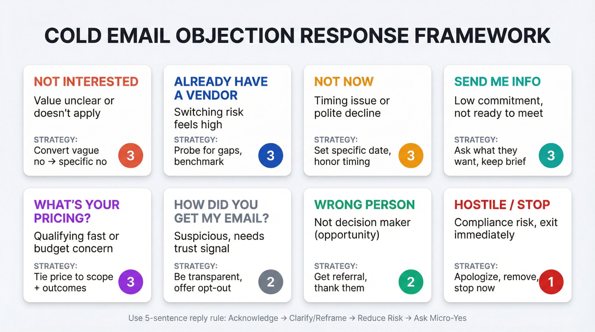 Visual framework showing 8 cold email objection types with strategic response approaches and template counts for each category