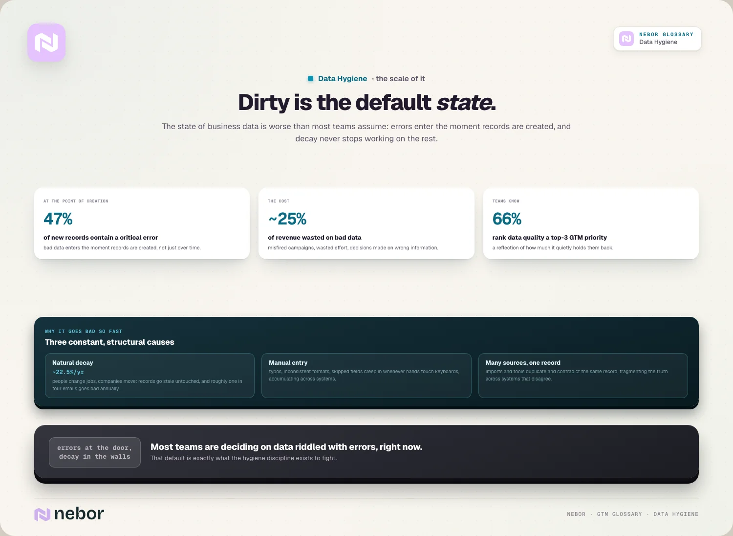 Dirty is the default state: The state of business data is worse than most teams assume: errors enter the moment records are created, and decay never stops working…