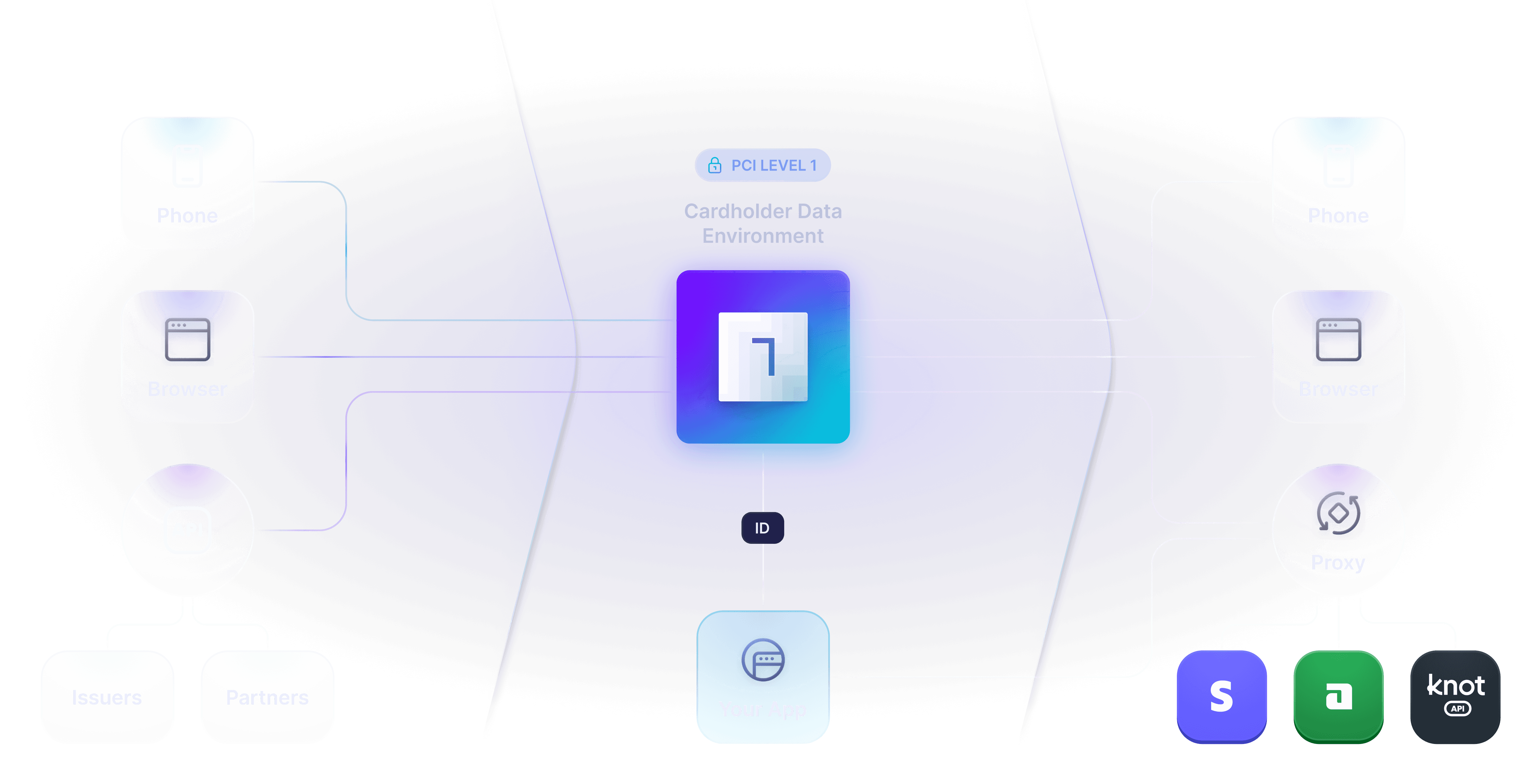 PCI-Compliant Cardholder Data Solution | Basis Theory