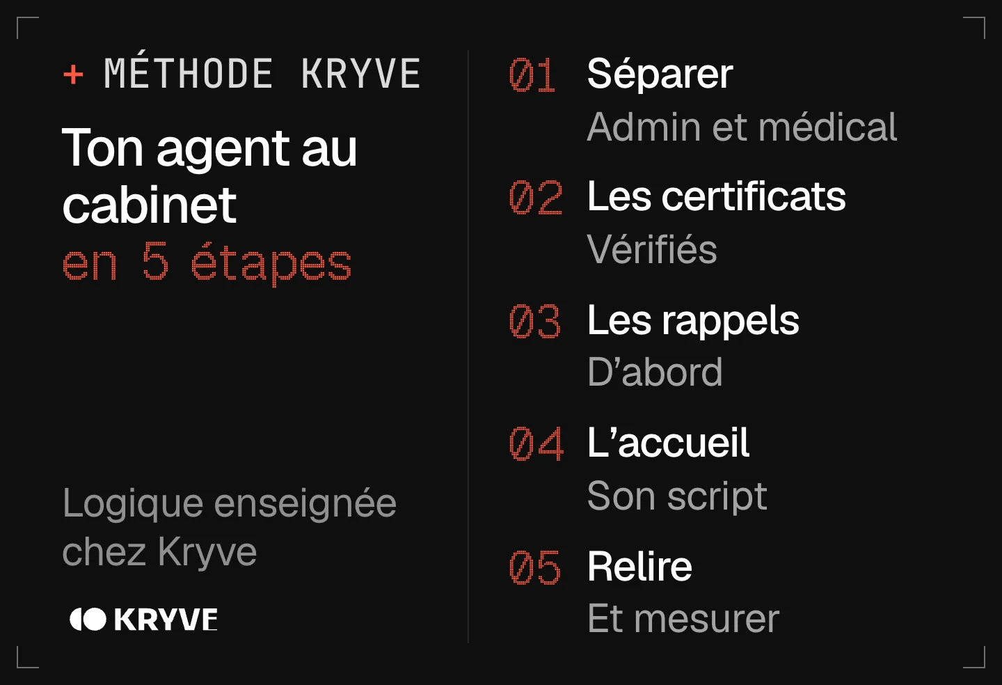 Schéma : lancer un agent IA dans un cabinet médical en 5 étapes, séparer, les certificats, les rappels, l'accueil, relire