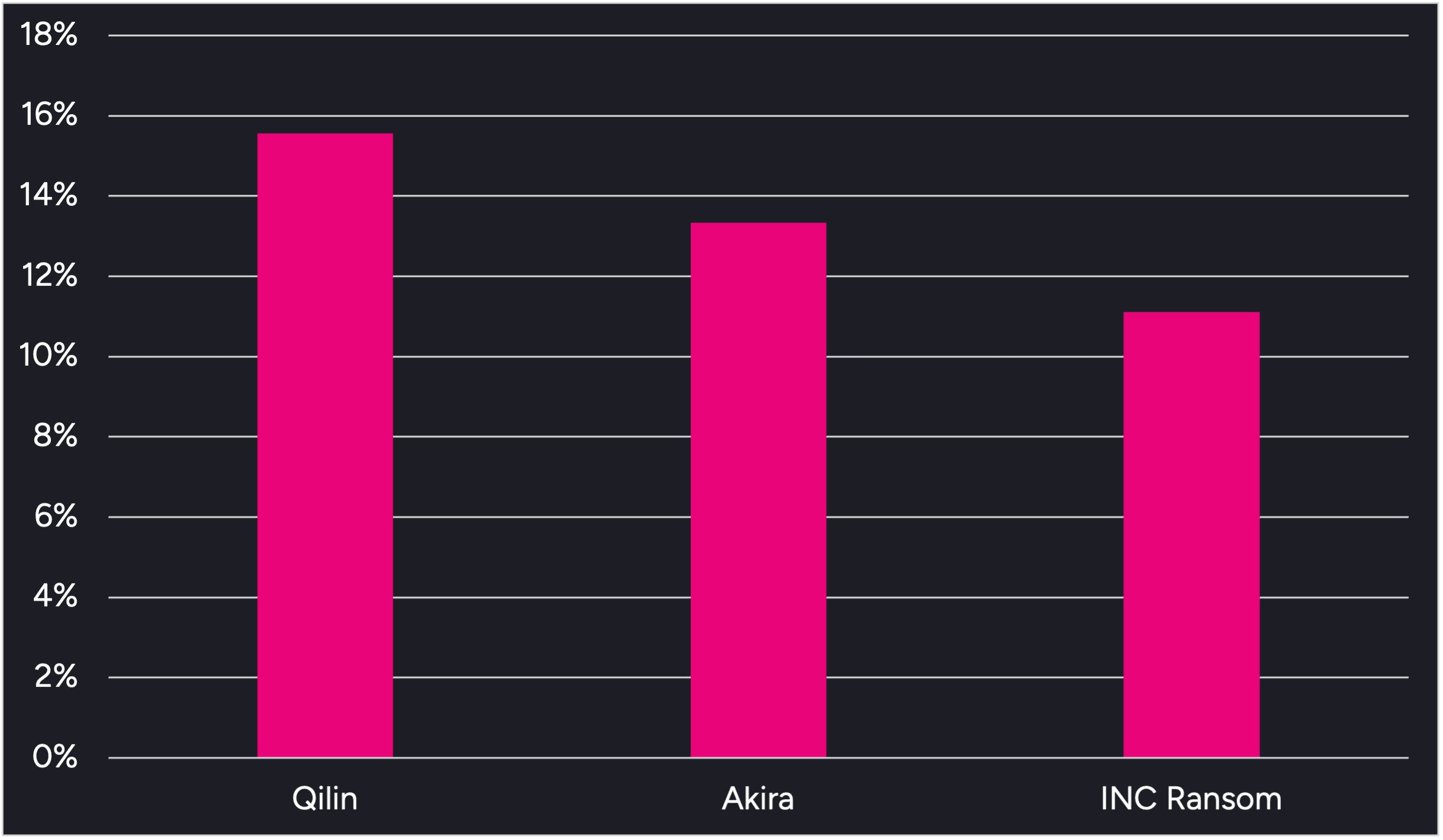 A monthly graph showing the latest threat actor accounting for half of all ransomware and extortion acitivty observed by Arete. 