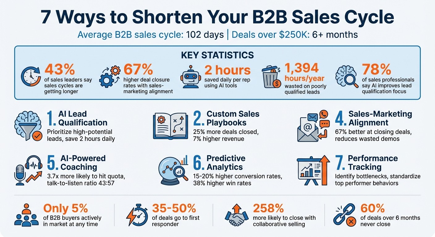 7 Strategies to Shorten Your B2B Sales Cycle: Key Stats and Methods