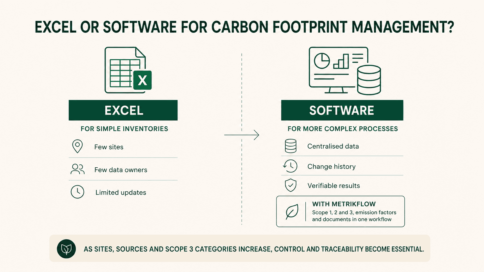 Comparison between Excel and dedicated software for managing corporate carbon footprint calculations.