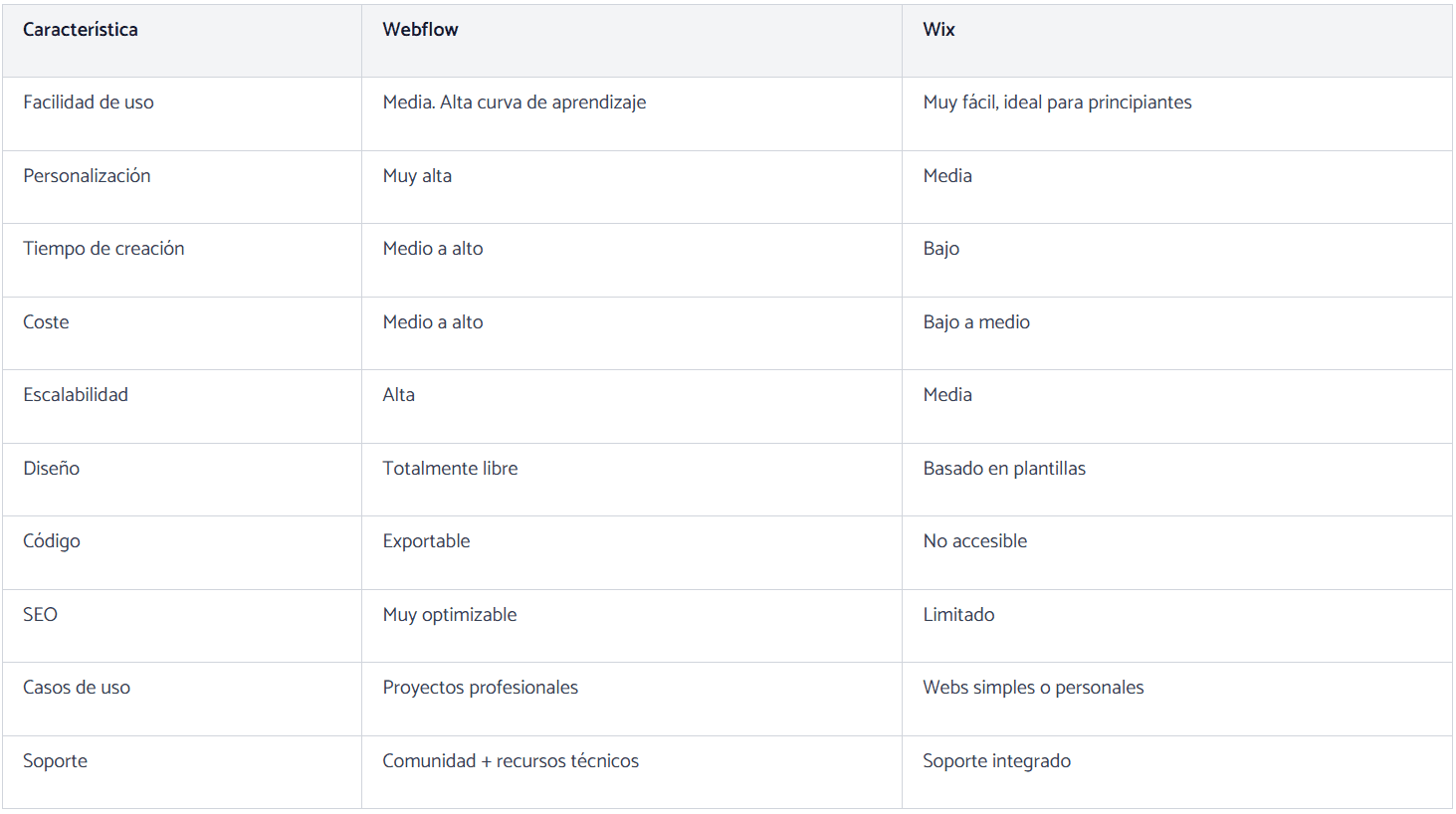 Tabla comparativa Webflow vs Wix