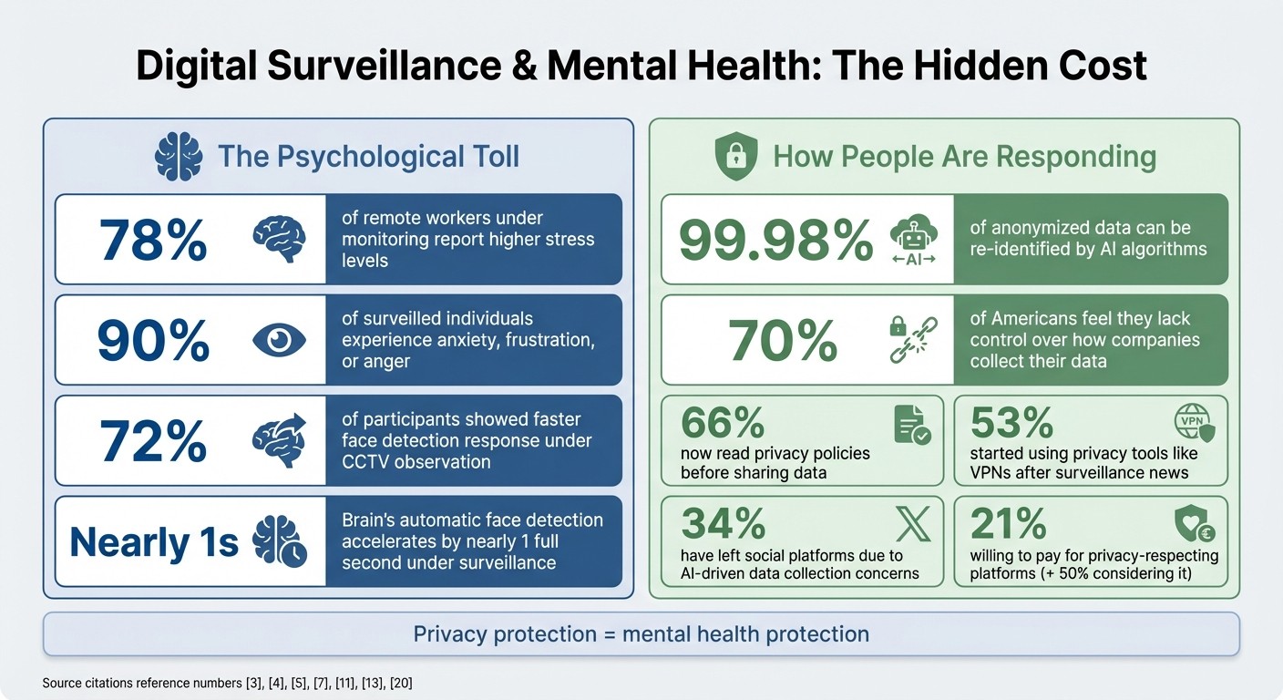 How Digital Surveillance Impacts Mental Health: Key Statistics