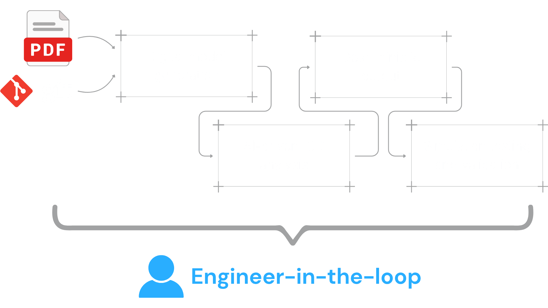 Workflow diagram illustrating PDF ICD and Git repository inputs feeding into digital model generation, AI-driven ICD analysis, deterministic code output, and simulation testing, with a bracket highlighting human engineer-in-the-loop oversight across the entire process.