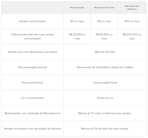 Benefícios de ser Mercado Líder