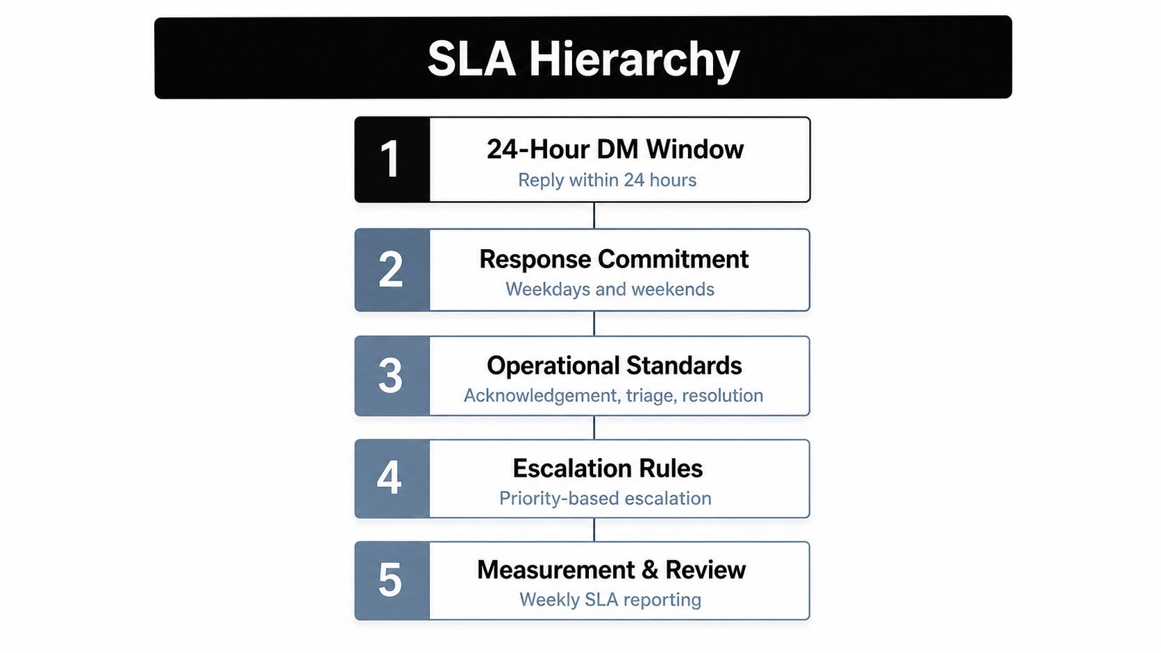 A five-level SLA hierarchy chart outlining key service level agreement stages from DM windows to reporting.