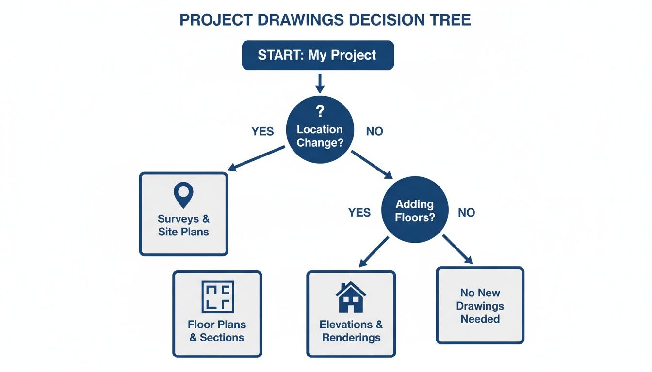 Decision tree flowchart for project drawings, guiding through location changes and adding floors to determine required plans.