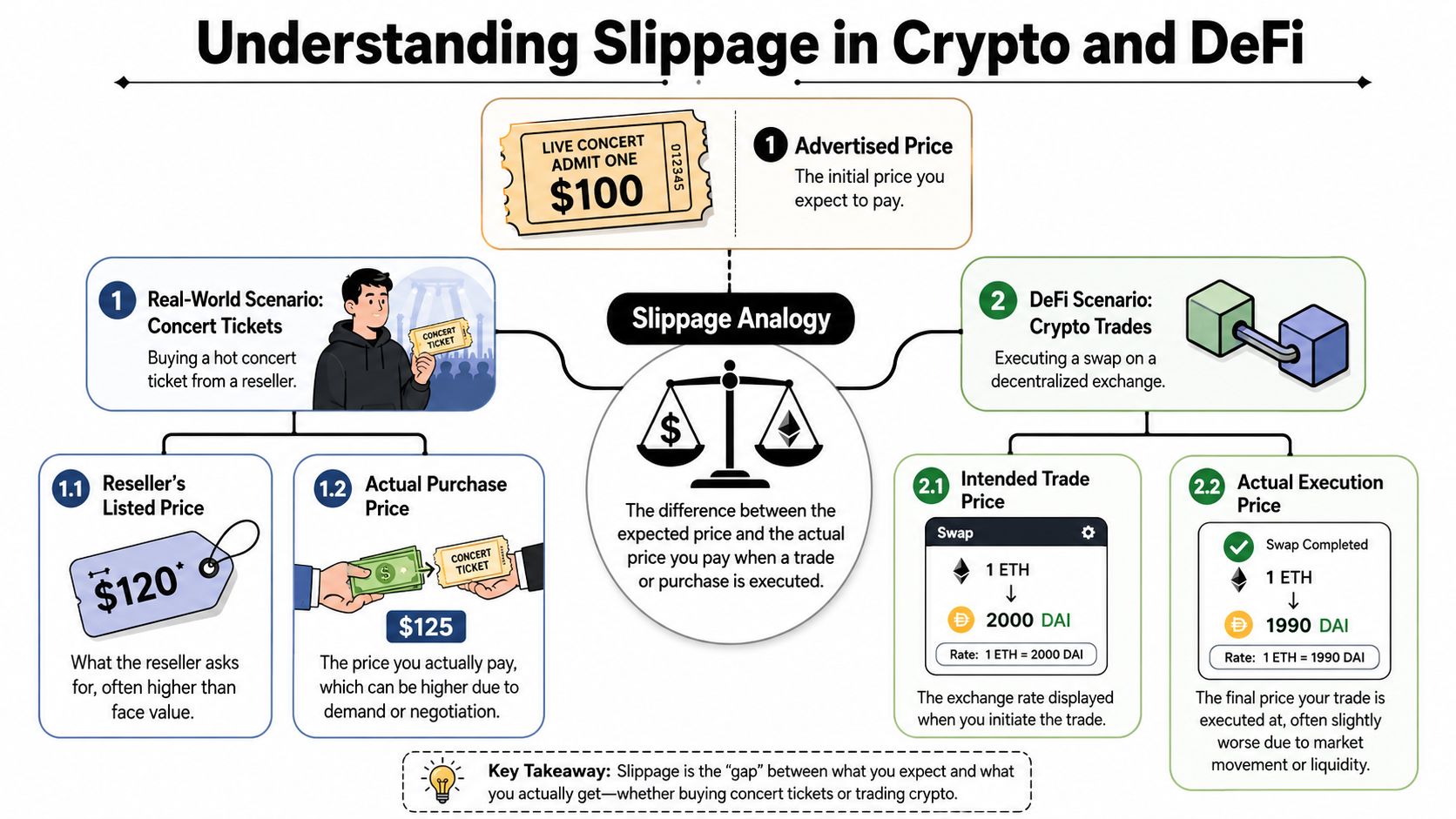 An infographic explaining slippage in crypto and DeFi using a concert ticket purchase and crypto swap analogy.