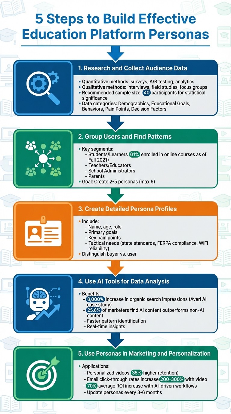5-Step Persona Development Process for Education Platforms