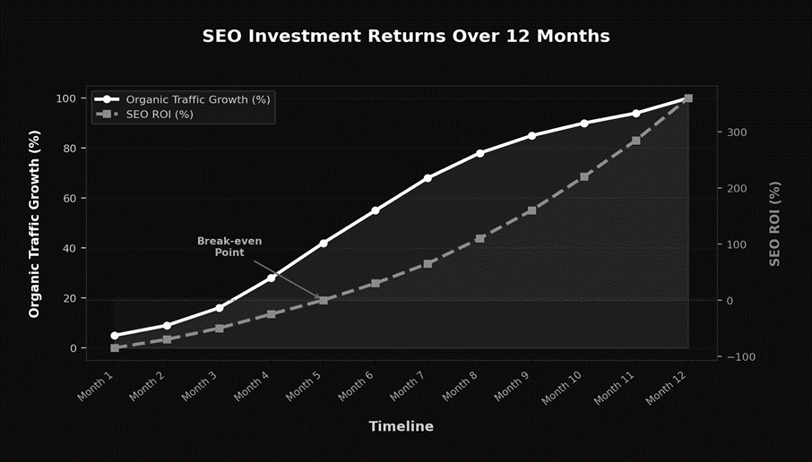 1 year of timeline in SEO investment