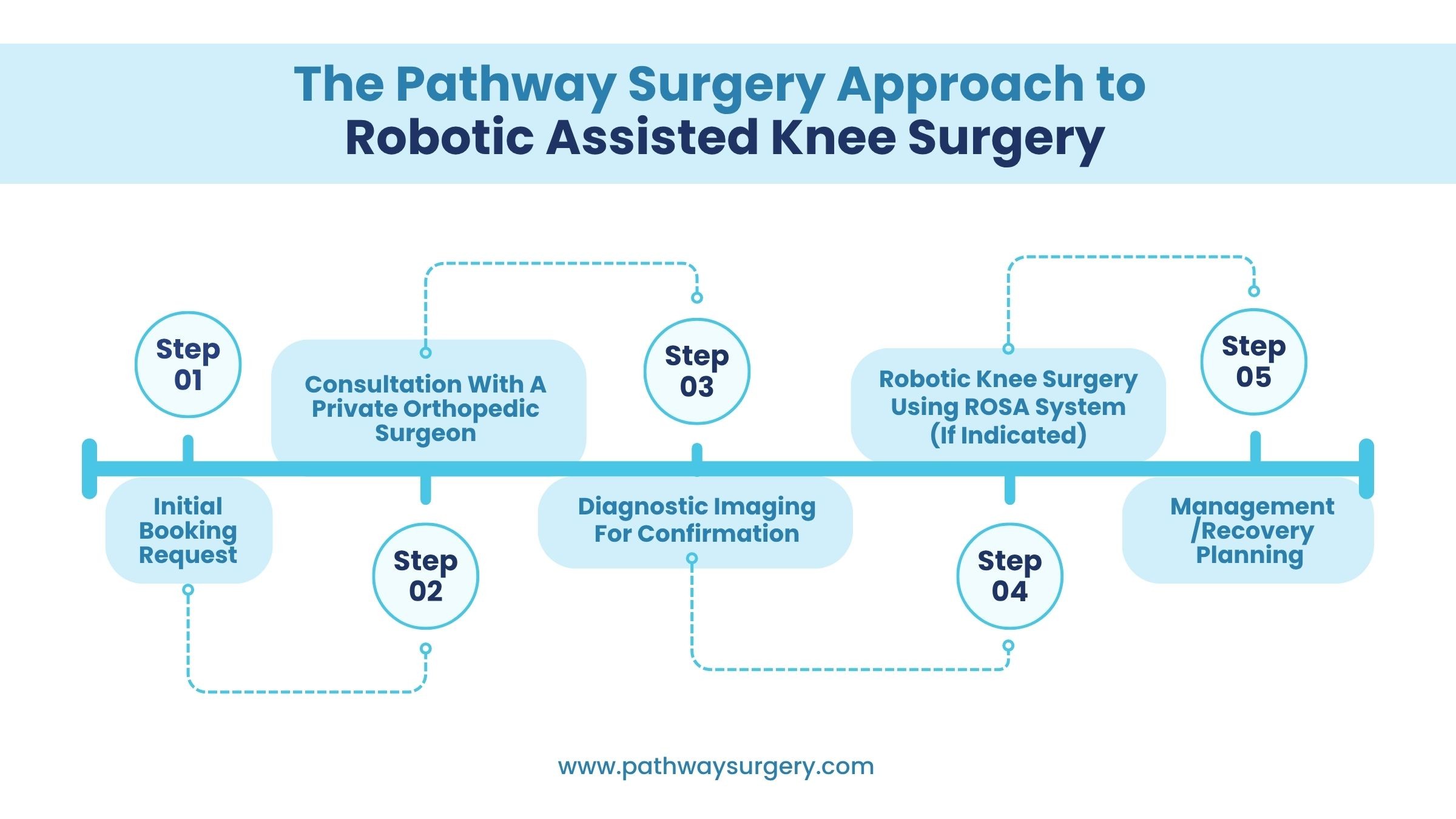 A detailed step-by-step guide about robotic-assisted knee surgery at Pathway Surgery.