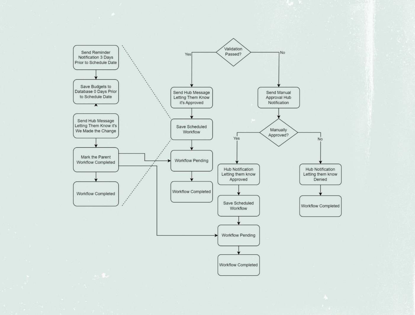 Workflow diagram