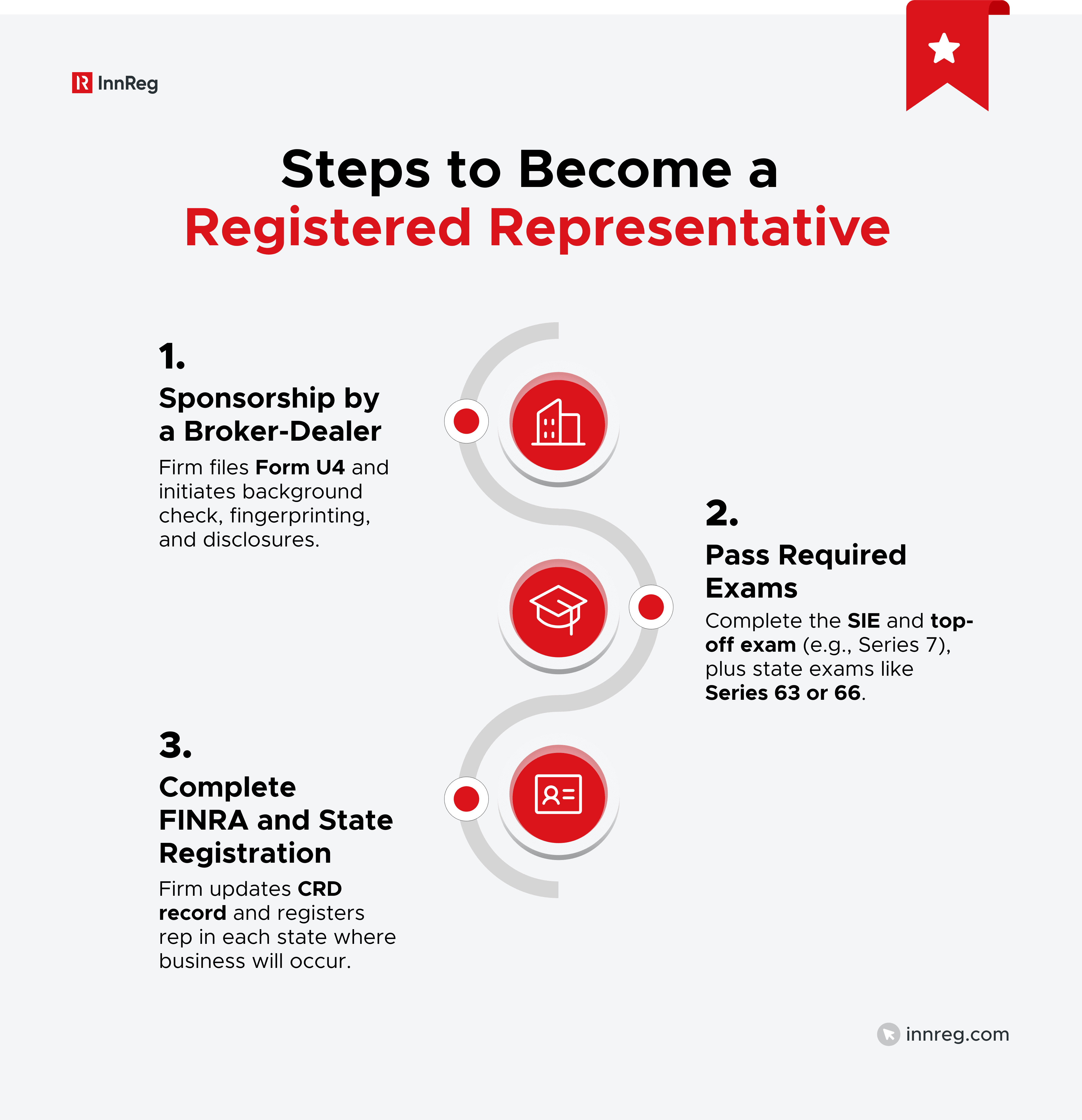 Steps to Become a Registered Representative