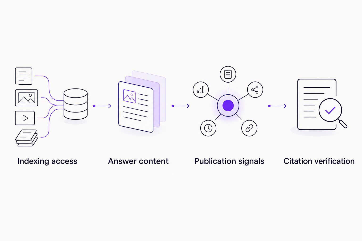Four stages from WordPress indexing access to verification of a Google AI Overview citation
