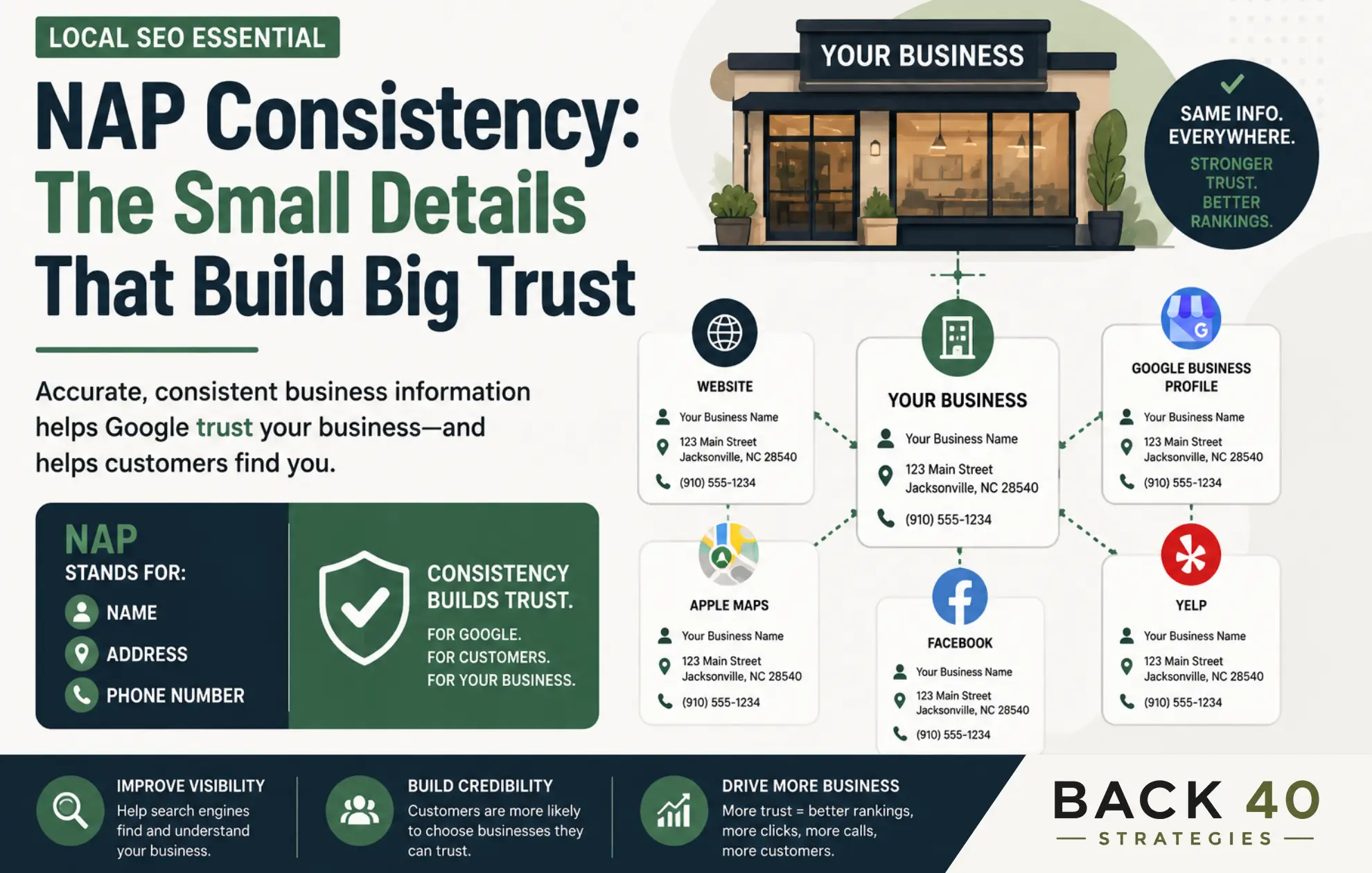 NAP consistency infographic explaining that a business’s name, address, and phone number should match across Google, websites, directories, and social profiles to improve local SEO.