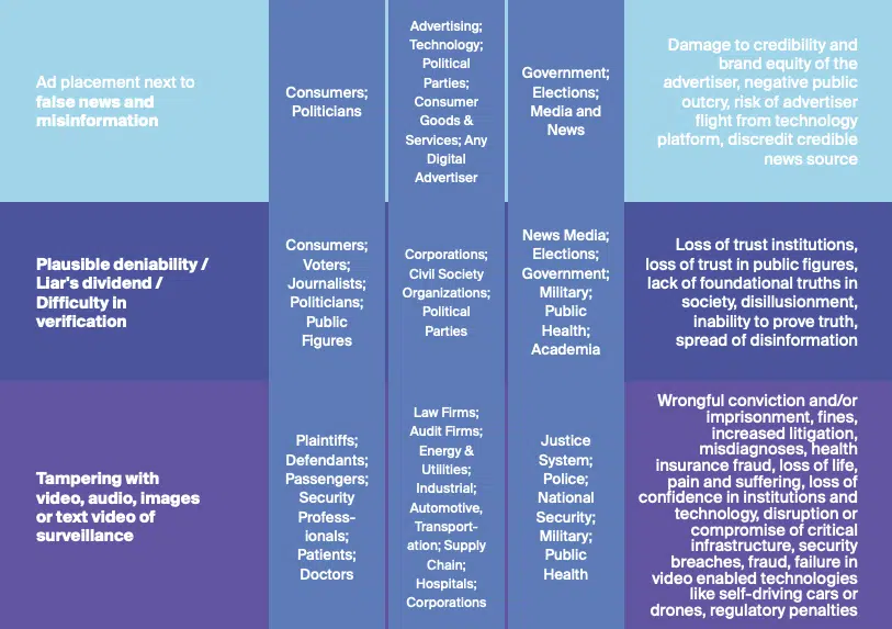Table of potential threats posed by deepfake videos
