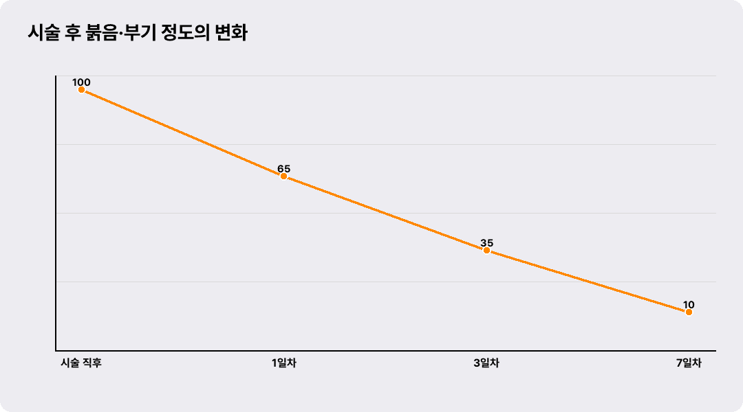 시술 후 붉음·부기 정도의 변화