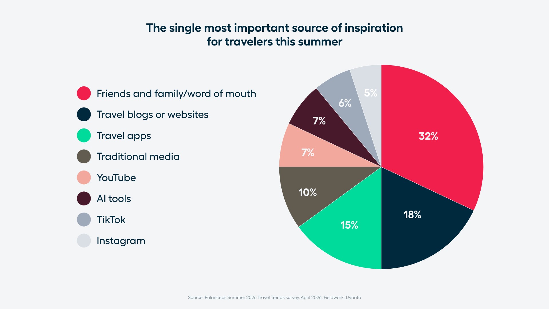 Pie chart showing the single most important source of travel inspiration this summer. Friends and family / word of mouth lead at 32%, followed by travel blogs or websites at 18% and travel apps at 15%. Traditional media accounts for 10%. AI tools have already reached 7%, matching YouTube and outpacing established social platforms TikTok (6%) and Instagram (5%) despite being the newest entrant in the category. Source: Polarsteps Summer 2026 Travel Trends survey, April 2026.