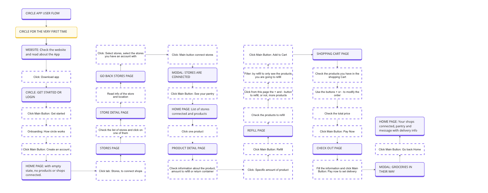 CIRCLE APP site map