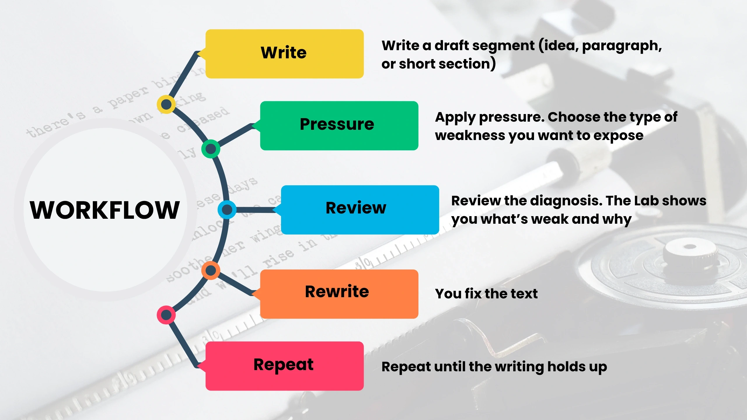 Mockup showing the WriteFlow Studio Notion template on tablet and phone screens, featuring navigation cards for research, writing, and AI-powered prompts
