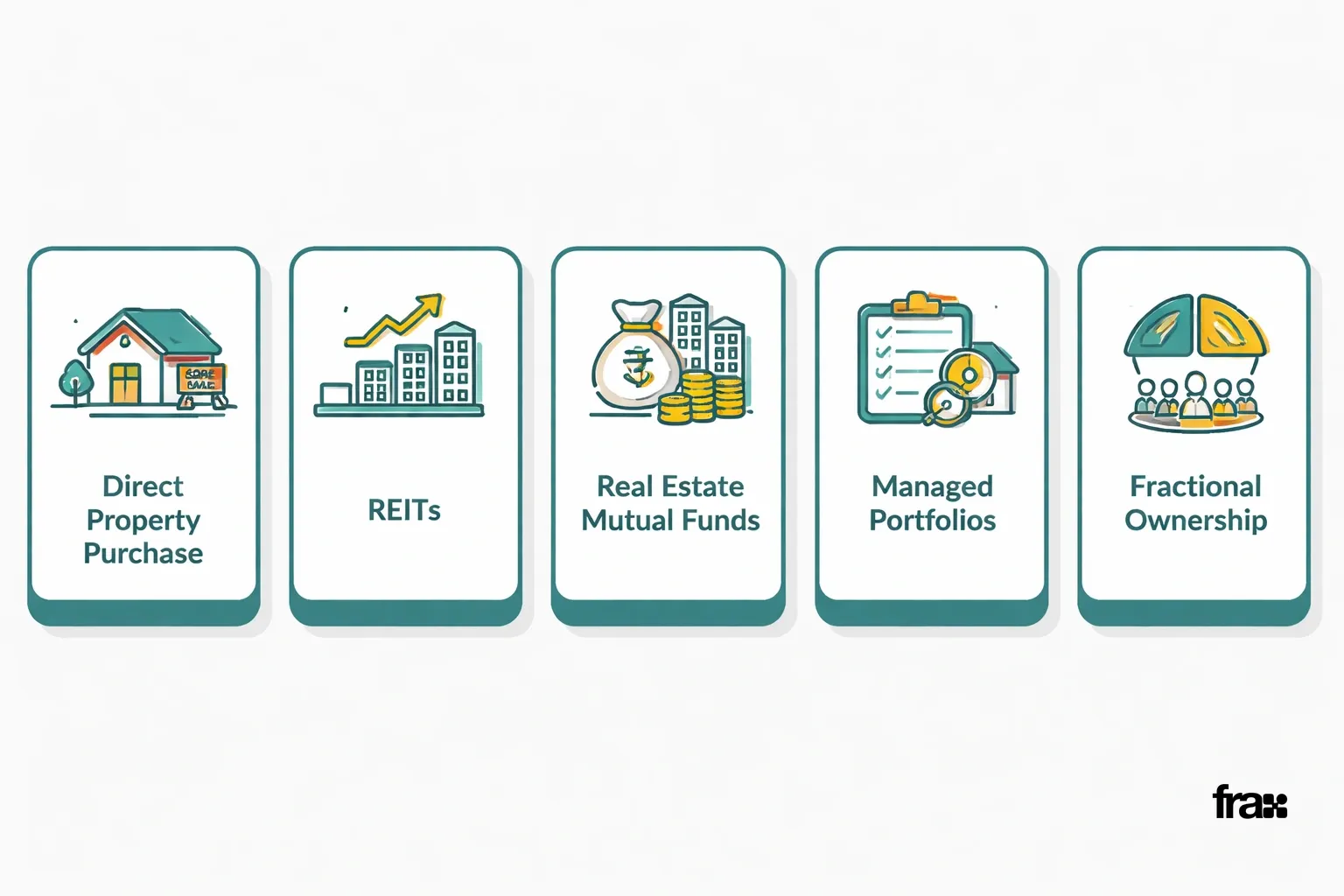 Five minimalist cards on a light gray background, each depicting a real estate investment method with an icon and label, styled in a flat vector design with a teal accent border.