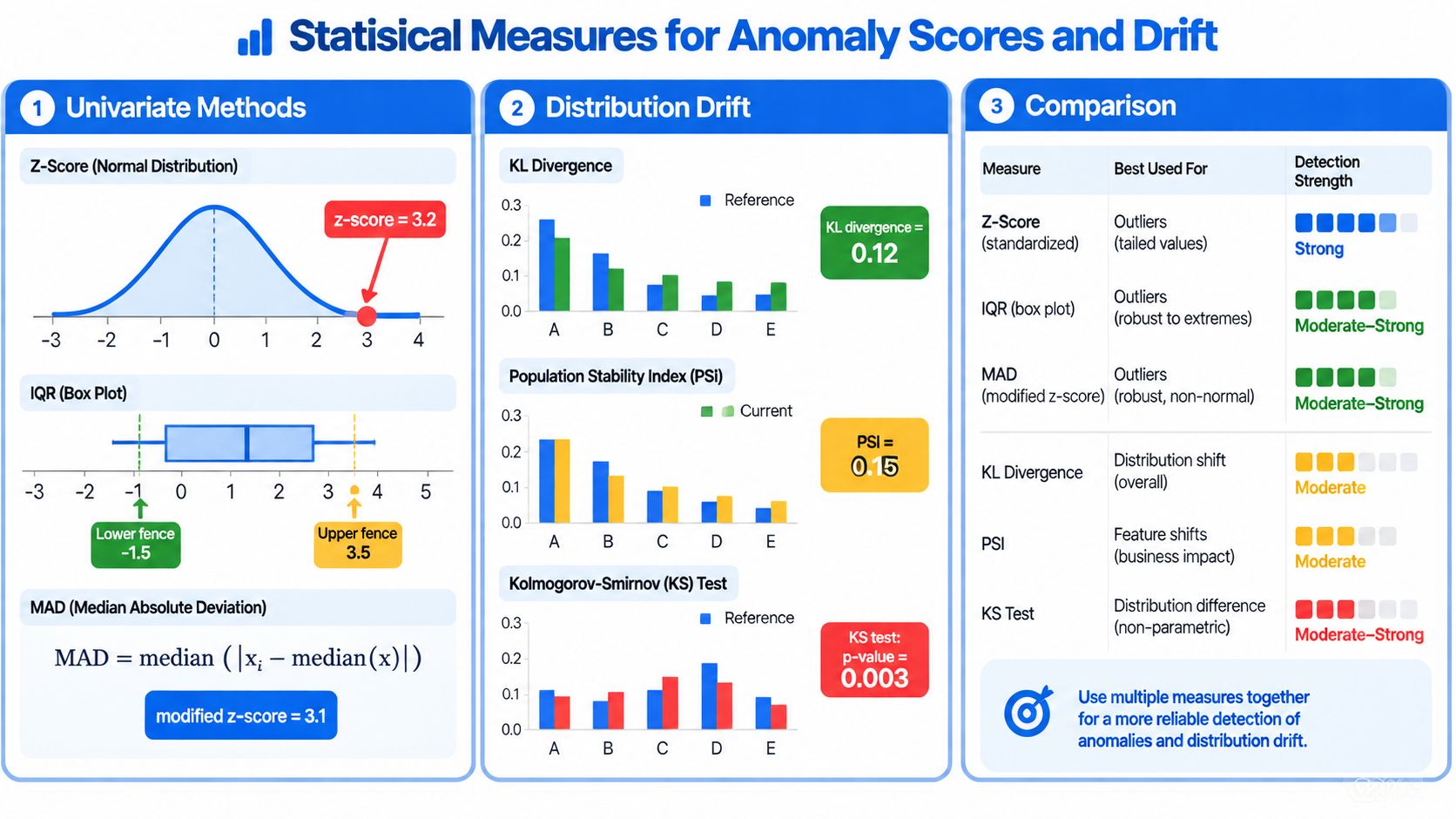 An infographic showing statistical methods for detecting anomaly scores and distribution drift in data observability.