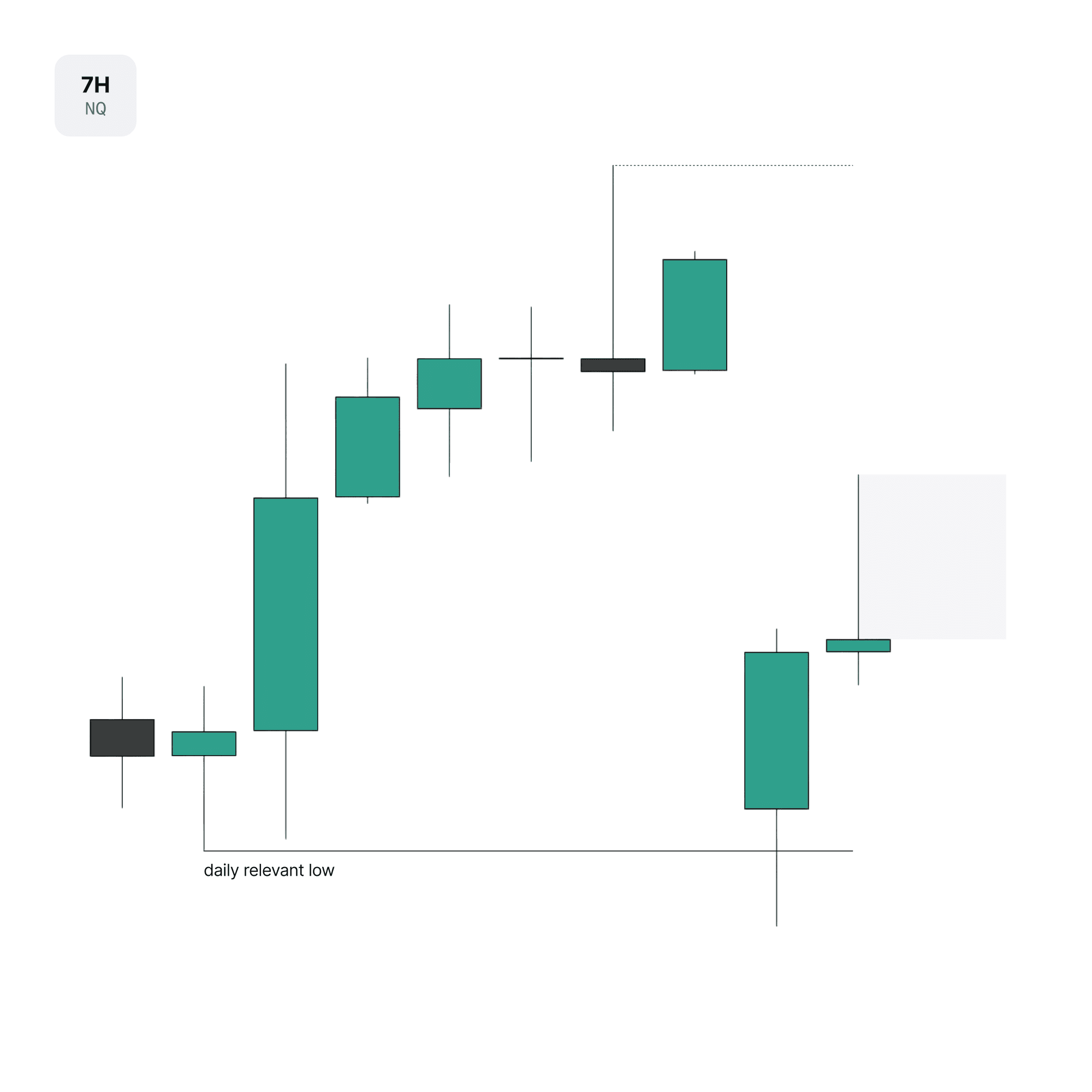NQ 7h chart displaying the bullish daily profile development.