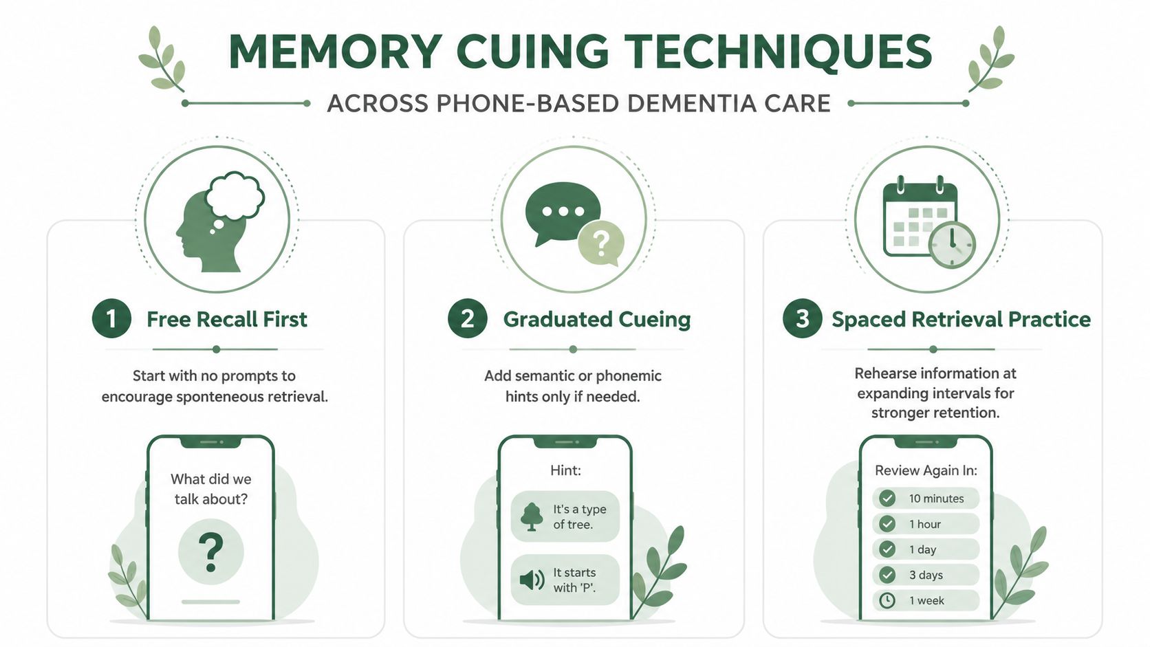 An infographic showing three memory cuing techniques for phone-based dementia care including free recall, graduated cuing, and spaced retrieval.