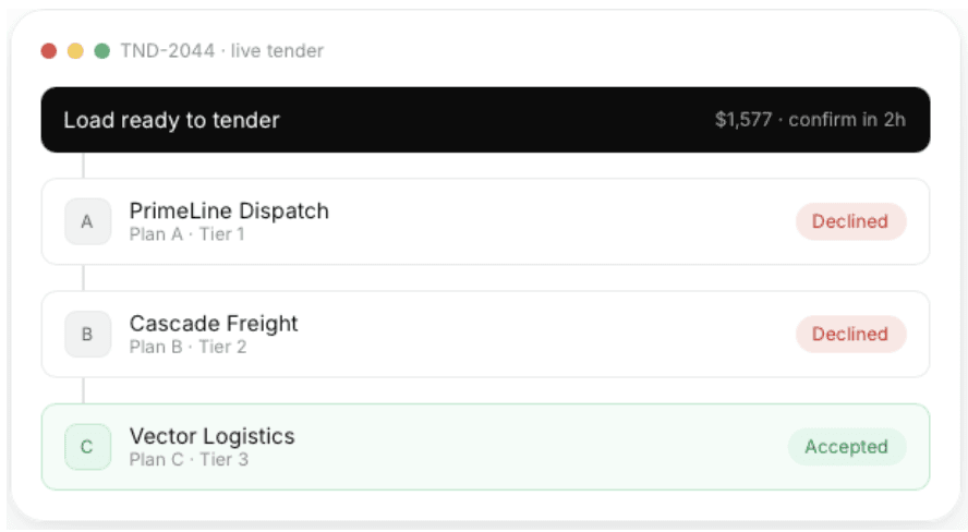 Live load tendering dashboard showing a carrier waterfall in progress