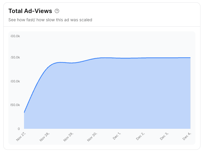 Scaling graph of a YouTube ad inside the YTADS software