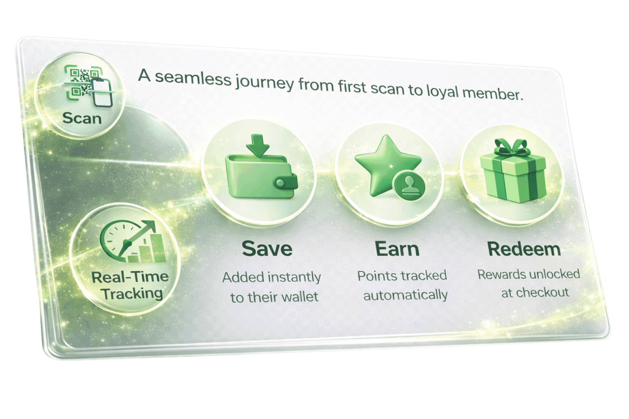 Four-step loyalty journey infographic on a clean white background showing green 3D-style icons connected by dotted lines: Scan (takes 2 seconds), Save (added instantly to wallet), Earn (points tracked automatically), and Redeem (rewards unlocked at checkout), illustrating a seamless path from first scan to loyal member.