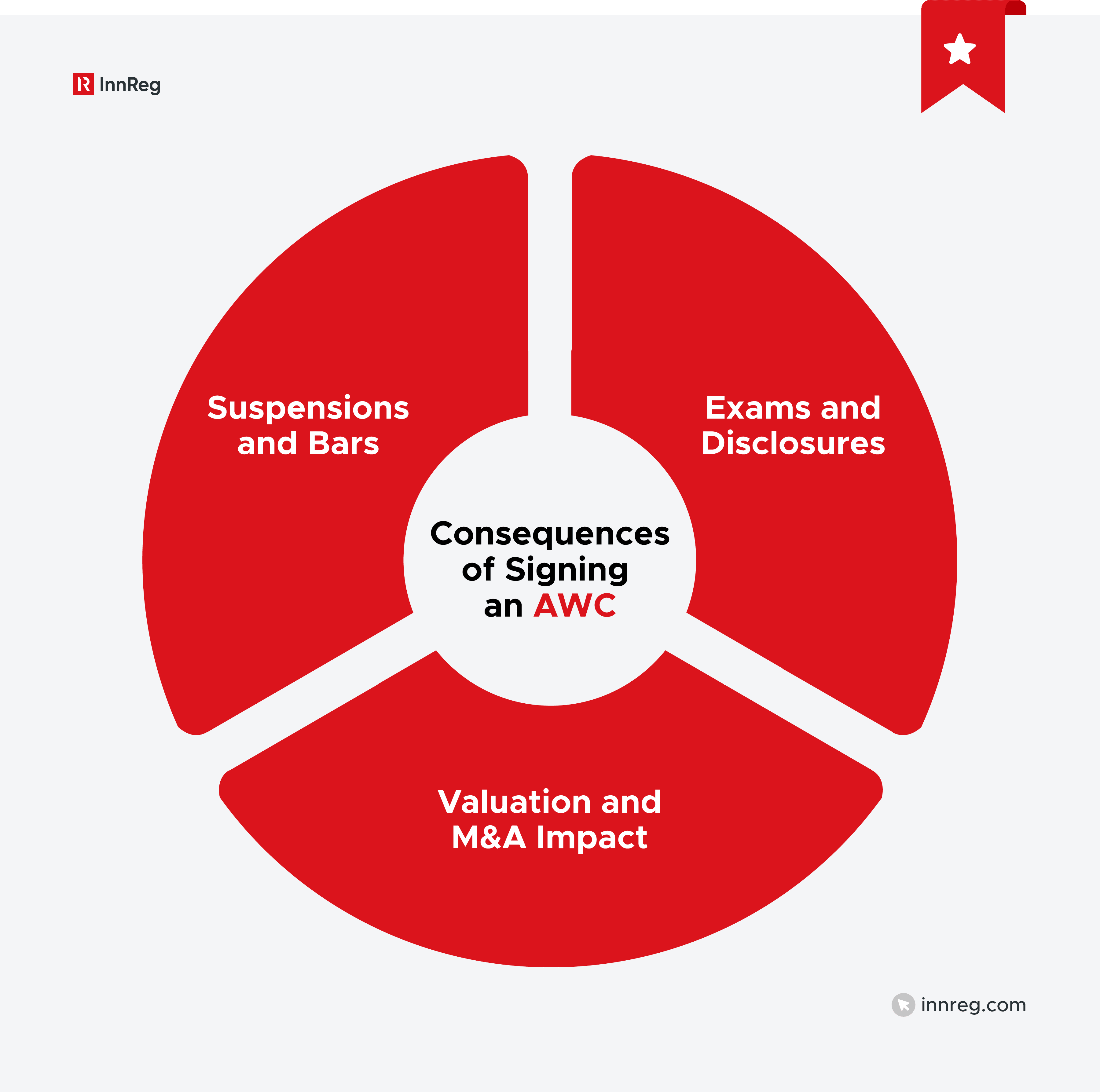Consequences of Signing an AWC