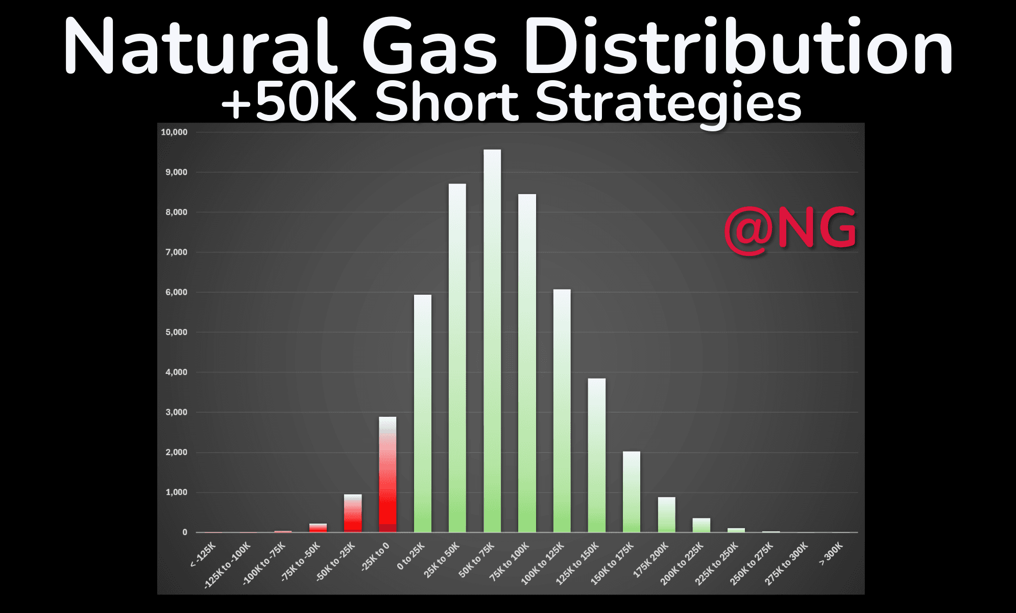 A bar chart illustrating the profitability of Natural Gas short-only strategies. A prominent peak in the $50,000–$100,000 range highlights the market’s strong short bias, with losses concentrated in lower buckets