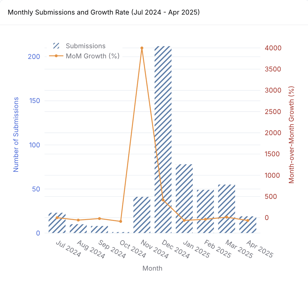 Graphic visual showing Month-On-Month growth