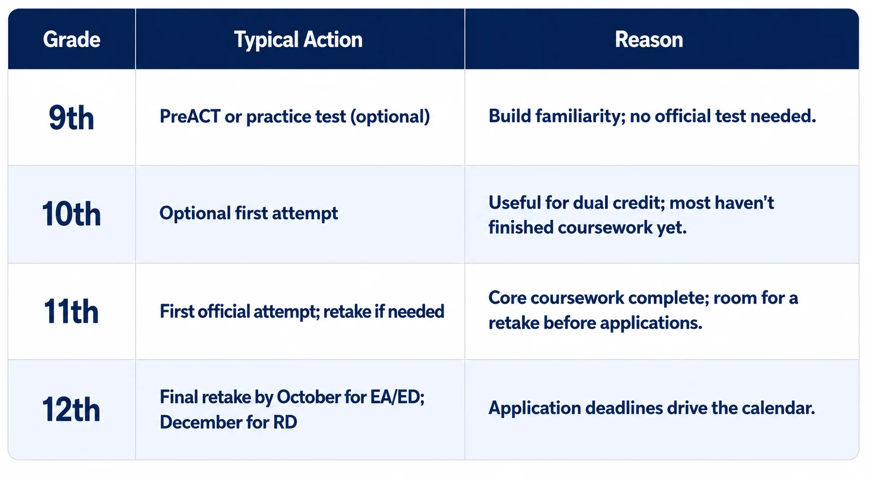 Grade-by-grade ACT testing table: 9th grade practice, 10th grade optional first attempt, 11th grade first official test, 12th grade final retake