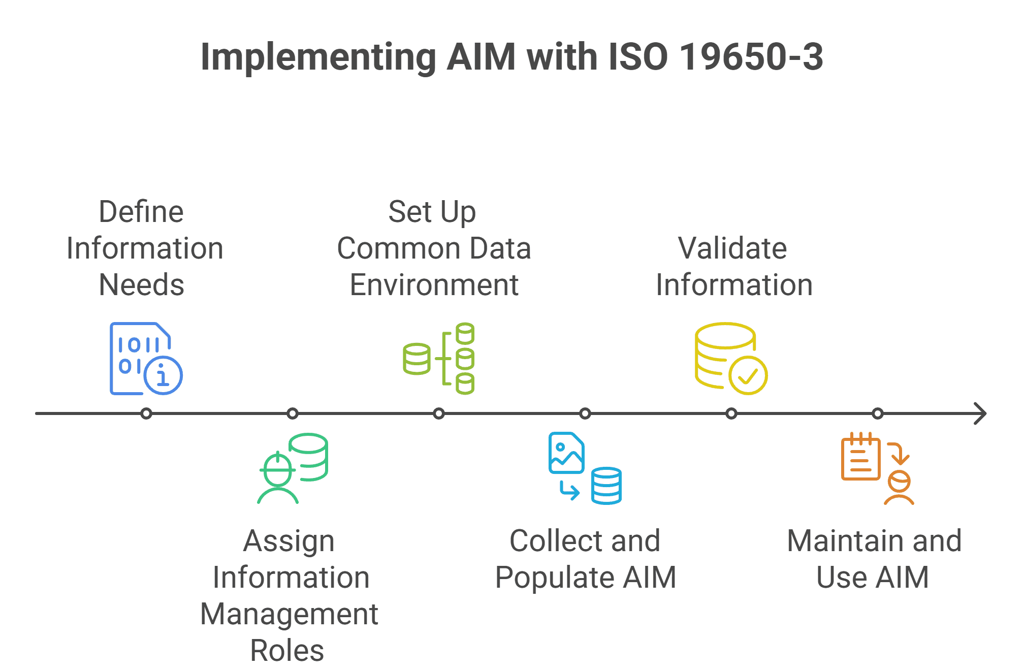How to Implement AIM with ISO 19650-3: A Step-by-Step Framework