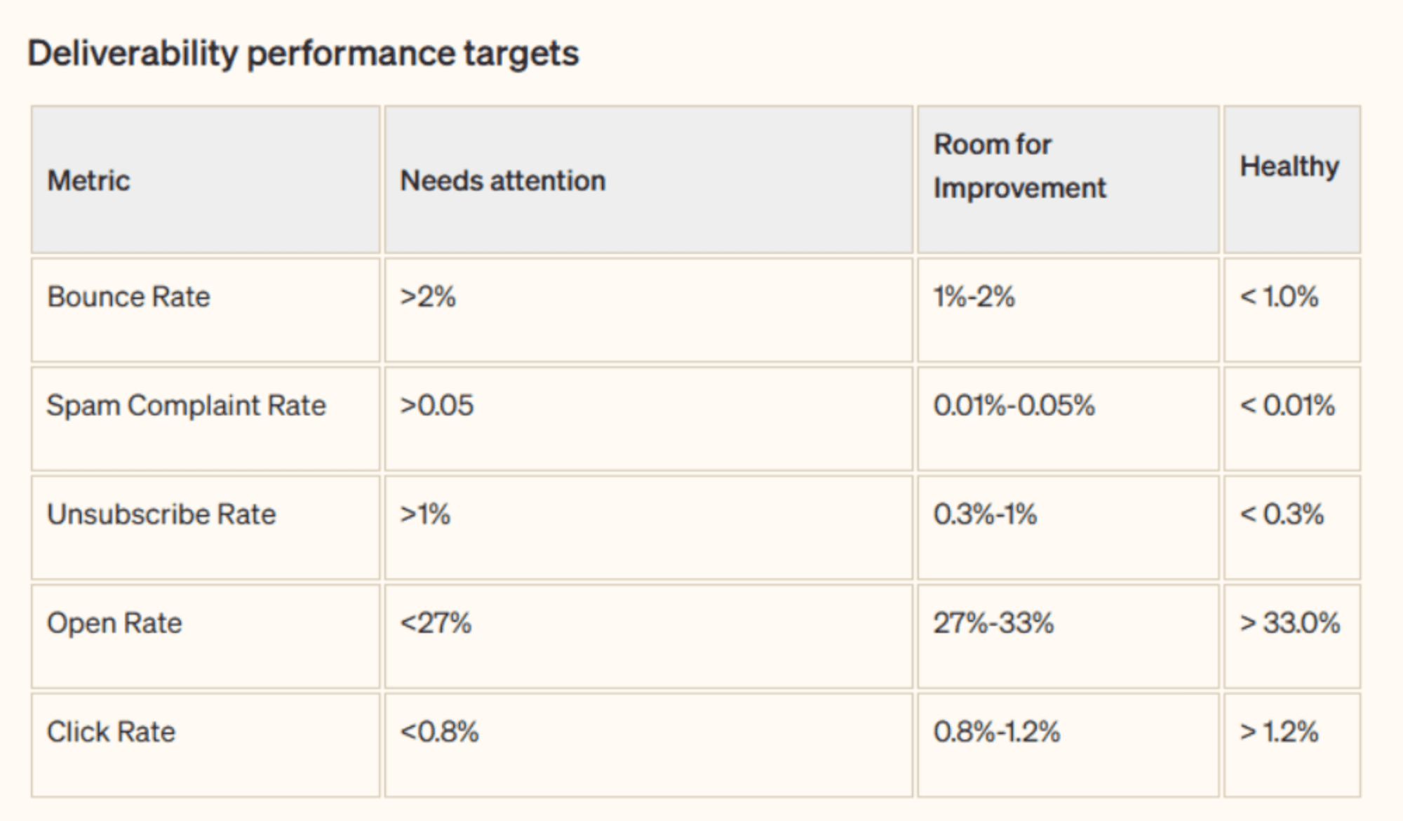 A table listing metrics for email performance (Bounce Rate, Spam Complaint Rate, Unsubscribe Rate, Open Rate, Click Rate) categorized into "Needs attention," "Room for Improvement," and "Healthy."