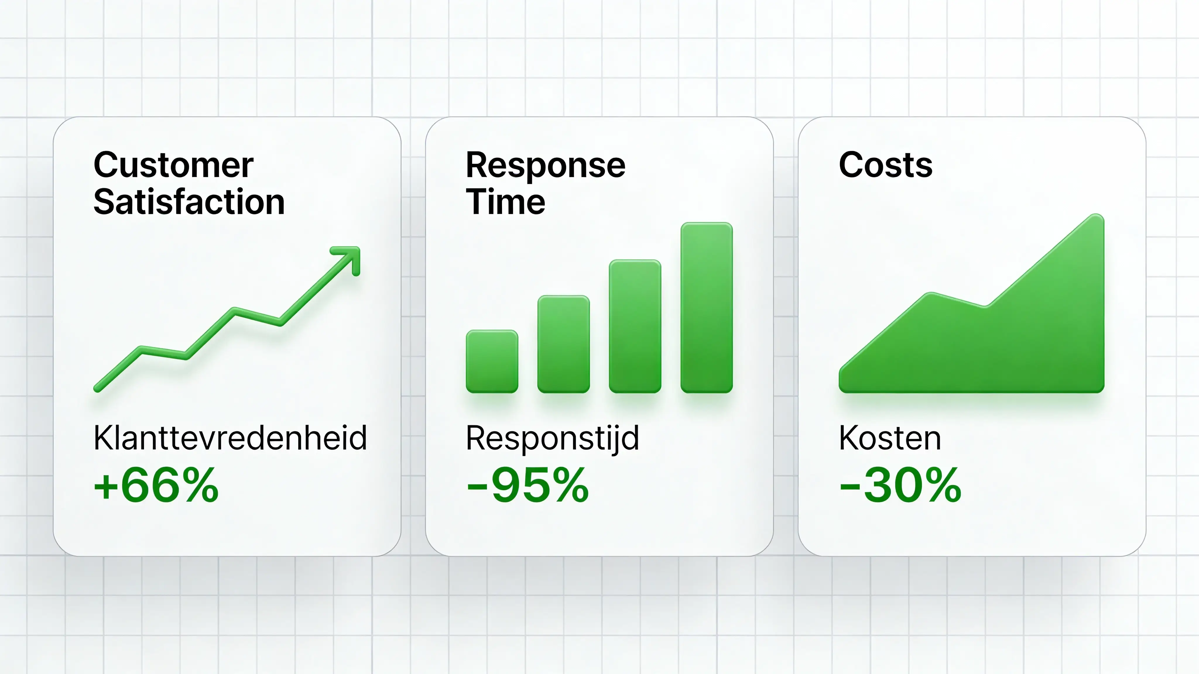 Dashboard met AI-resultaten: klanttevredenheid stijgt 66%, responstijd daalt 95% en kosten verminderen 30%.