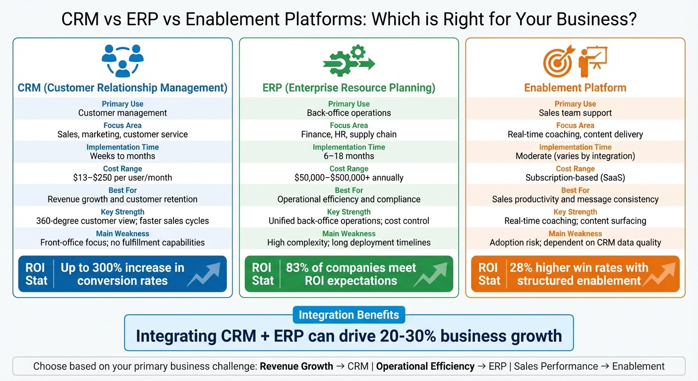 CRM vs ERP vs Enablement Platforms Comparison Chart