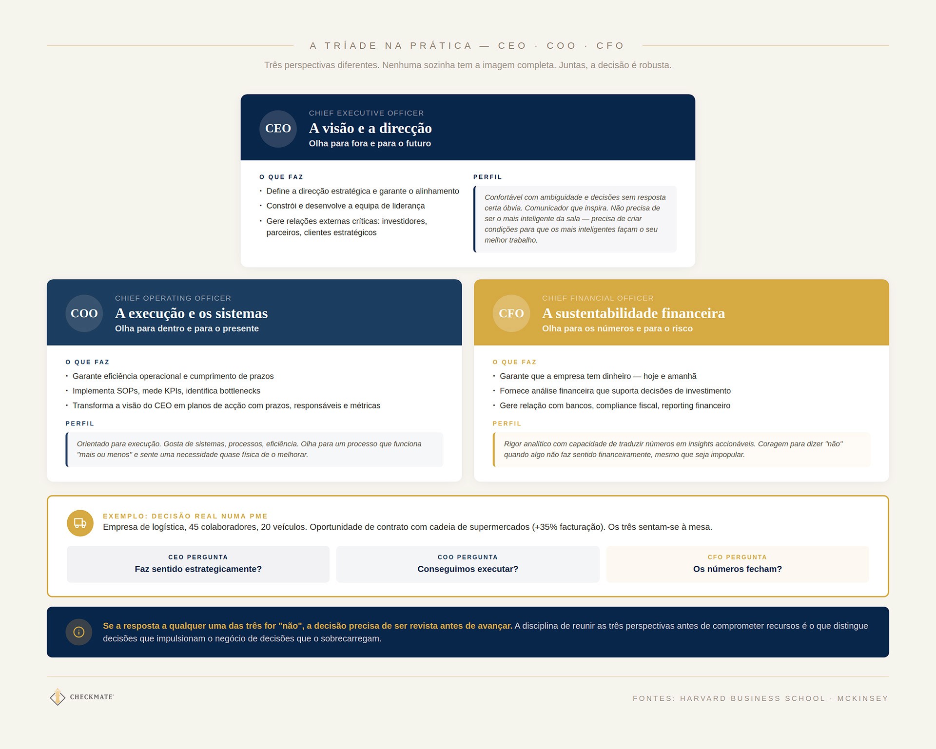 A tríade na prática: CEO, COO e CFO