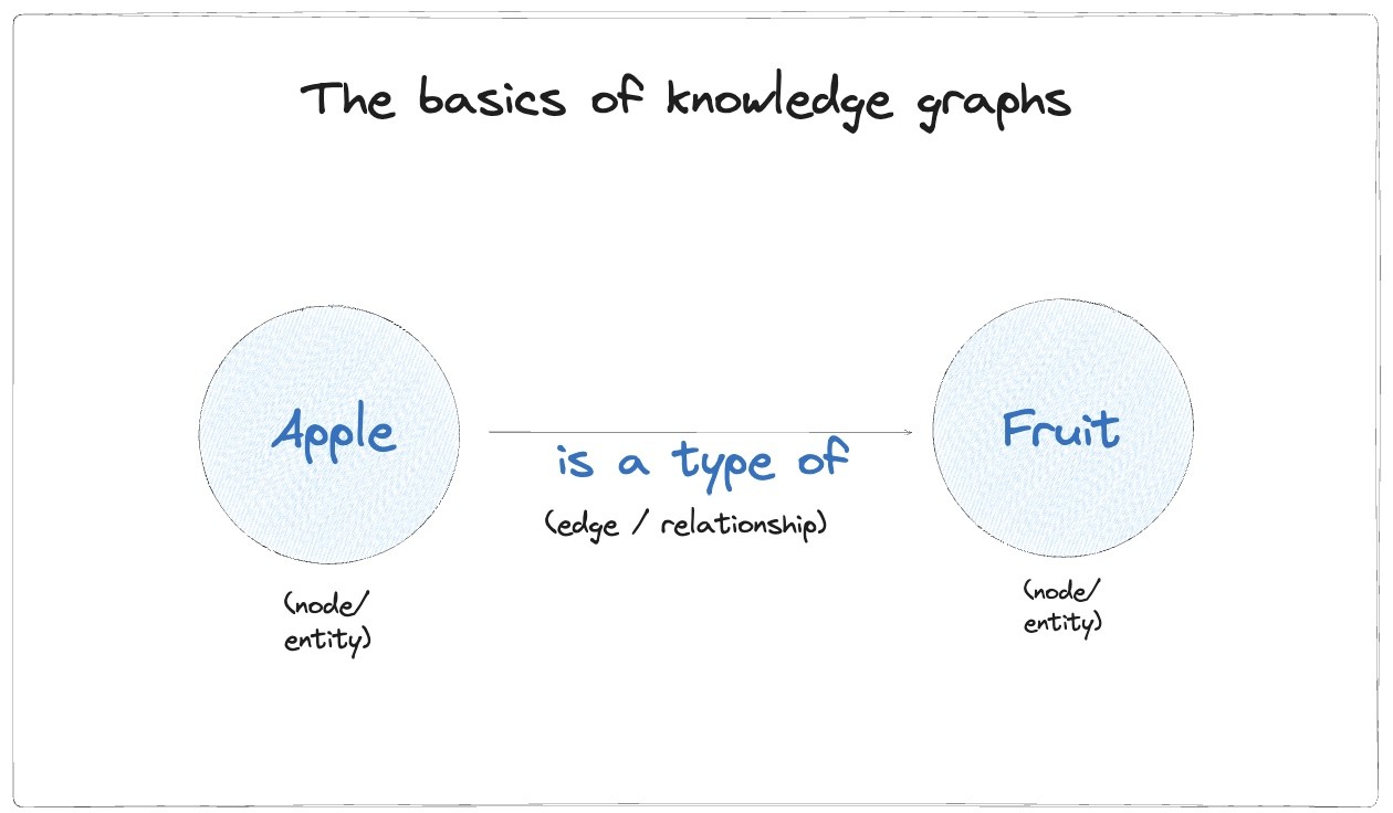 Knowledge graph with two nodes