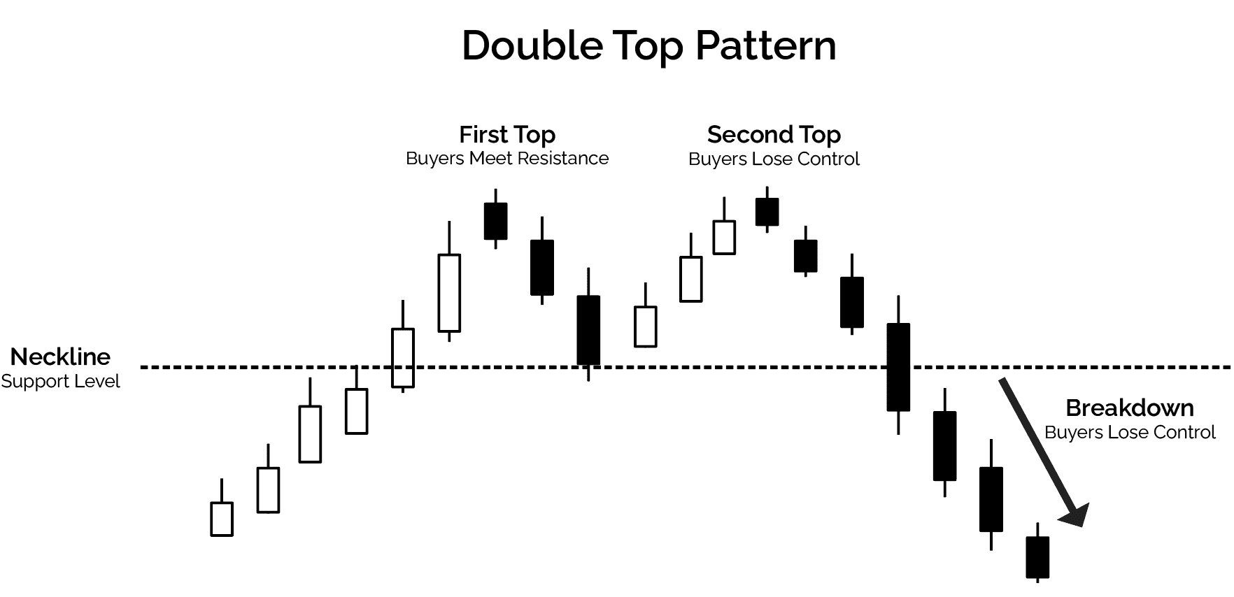 Double Top candle illustration with black and white candles showing First and Second Top, Necklne and breakdown areas